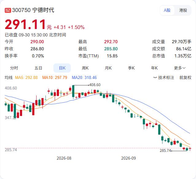 宁德时代发布了2026年第二期员工持股计划草案，规模不超过808.16万股，占总