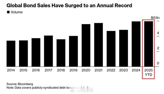 全球企业债券发行量已达到前所未有的水平： 2025年前10个月， 全球债券销售额