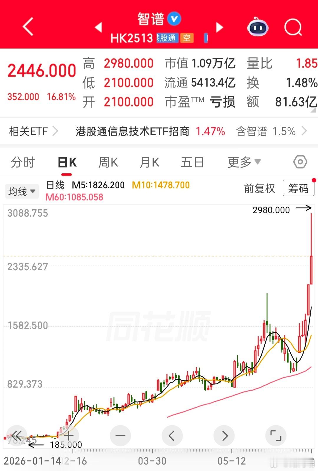 继续大涨，智谱是中国第一个超万亿市值的AI公司吧。 