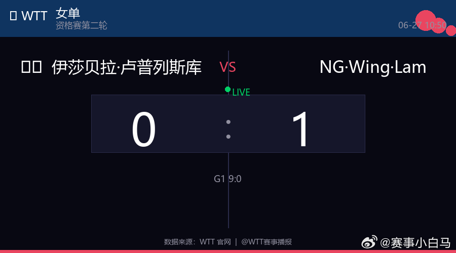 🏓 女单  |  资格赛第二轮🇷🇸 伊莎贝拉·卢普列斯库 0  :  1 