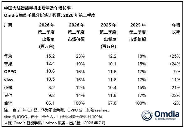 中国大陆智能手机出货量及年增长率Omdia智能手机分折统计数据：2026年第二季