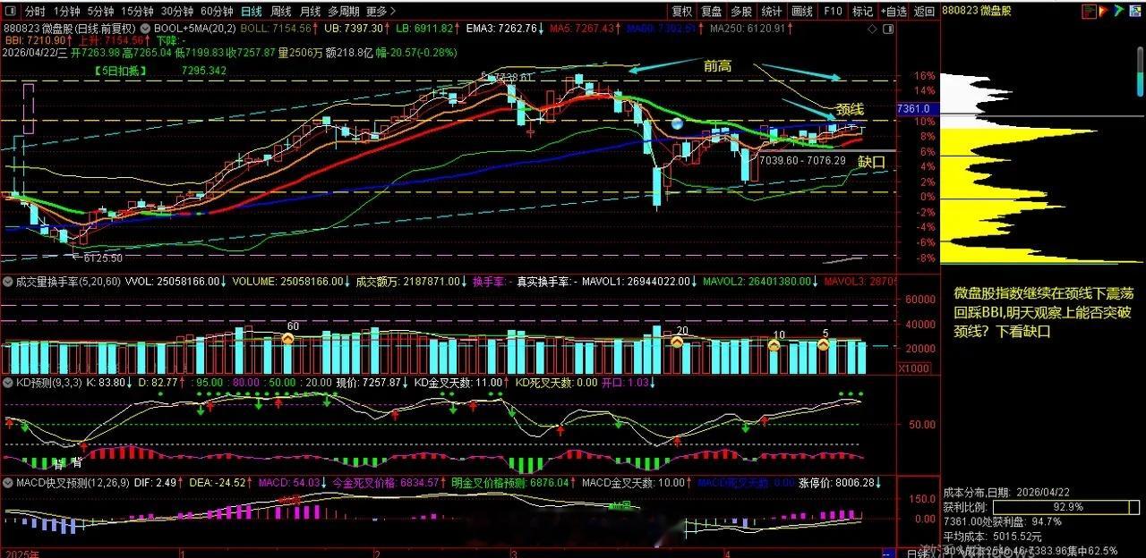 周三复盘，上证指数今天继续沿着5日均线上涨接近布林上轨，明天防守继续在5日均线。