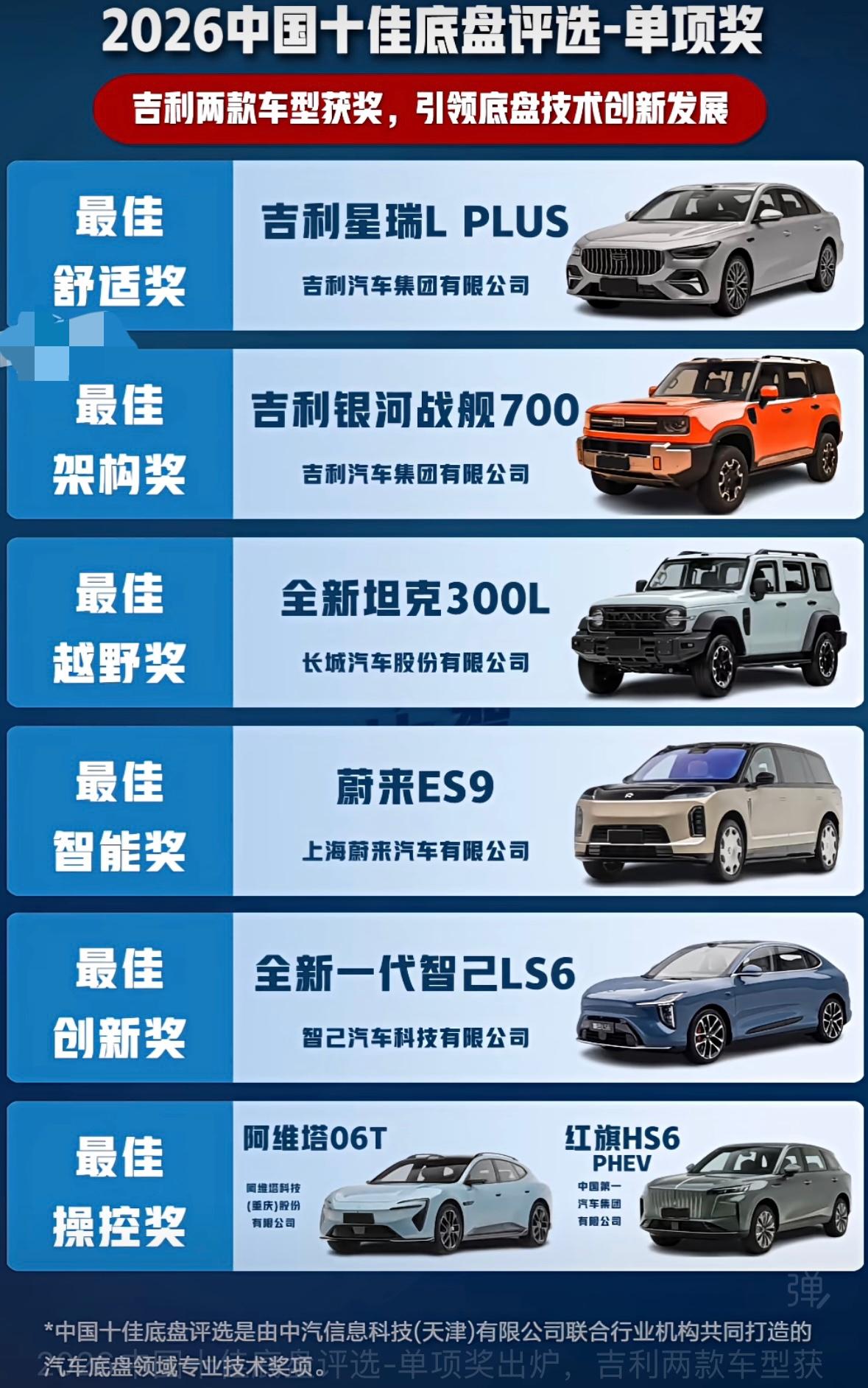 2026中国十佳底盘单项奖名单出炉，多款国产车型收获荣誉。

吉利星瑞L‑PLU