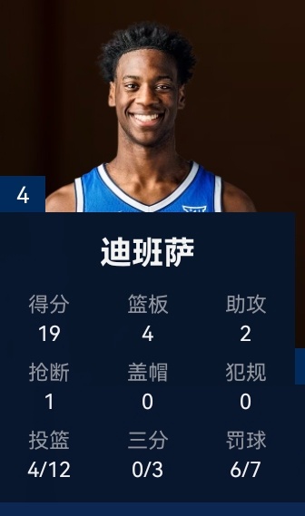 迪班萨半场19分4板，罚球7中6，换算成常规罚球就是13罚11中！ 