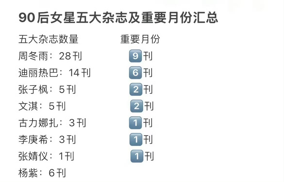 90后女星五大杂志及重要月份汇总 