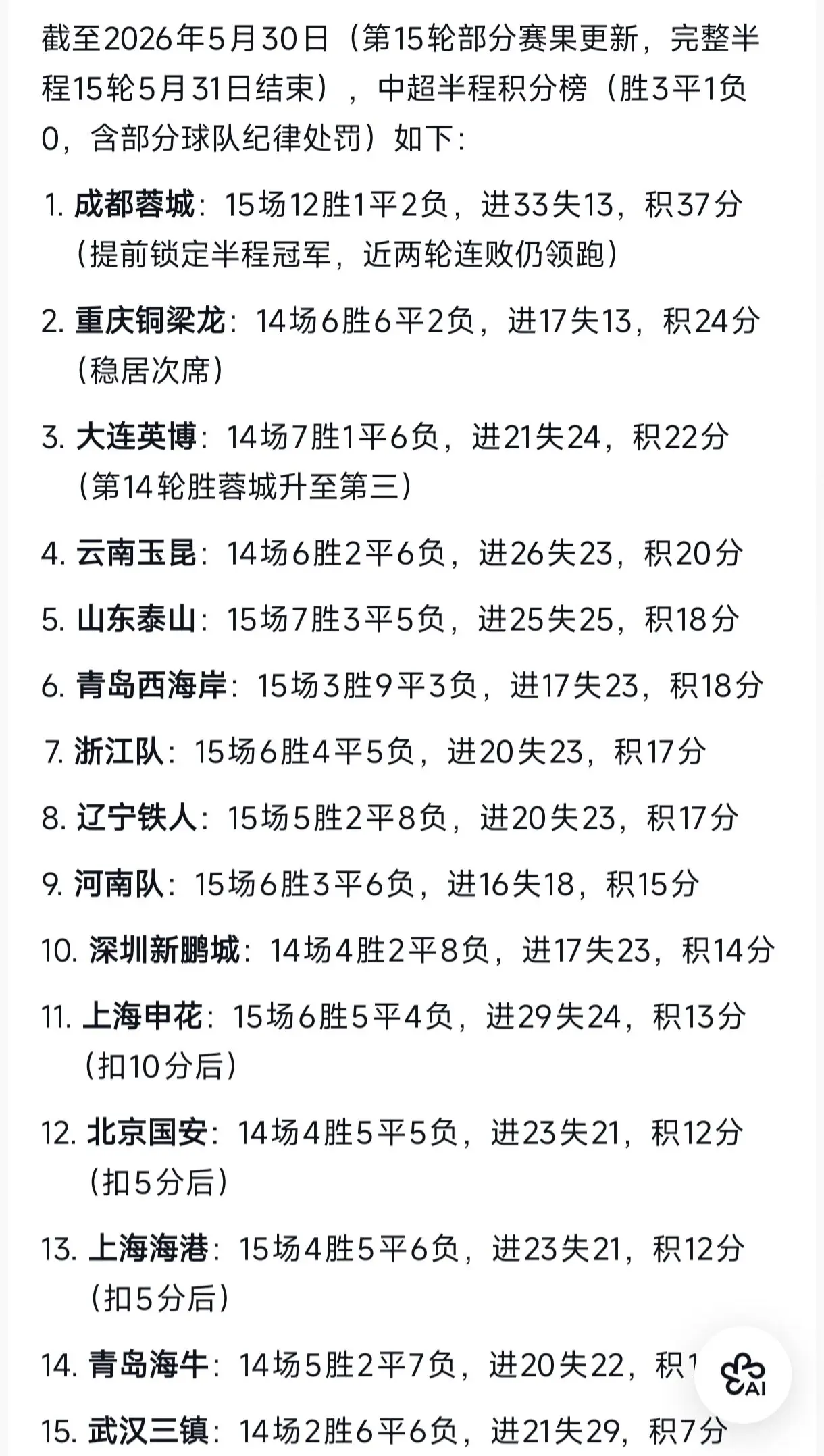 我评论了 的作品： 半程过后中超联赛第一梯队独树一帜，第二梯队争先恐后...