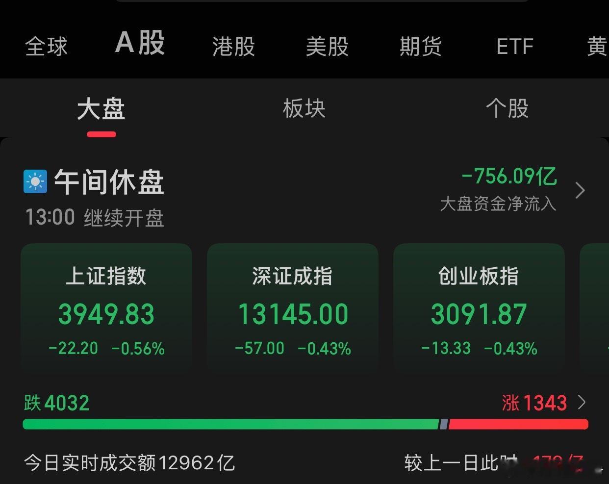 11.18午评:A股三大指数集体收跌，截至午盘，沪指跌0.56%，报收3949.