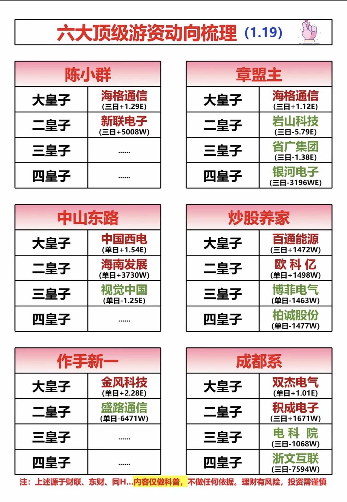 六大顶级游资动向梳理（1.19），带你揭秘大资金流向！

"游资动向速览：陈小群