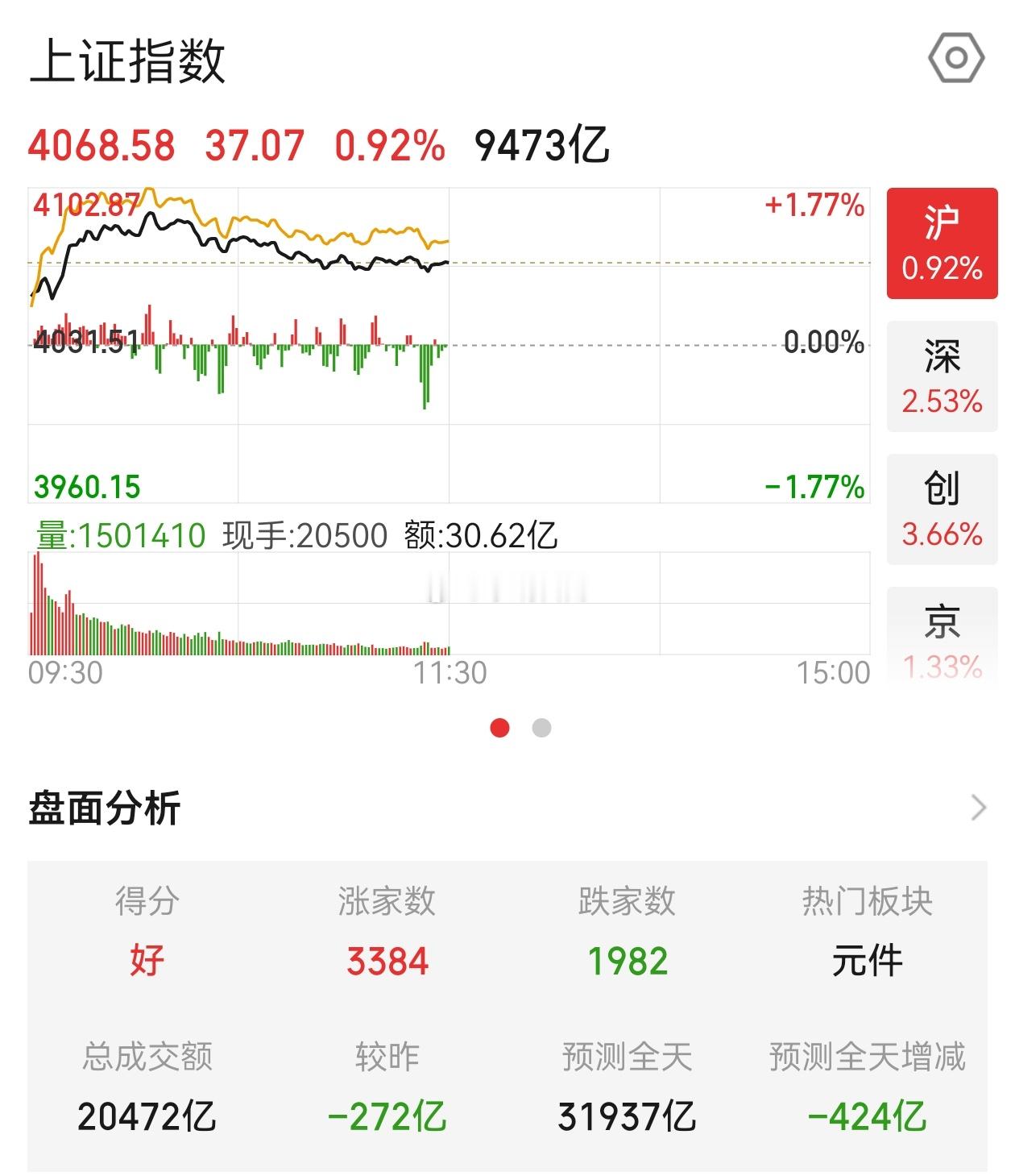 A股反弹，券商板块又来刷存在感了，继科技股之后主线板块快要出现了今天A股因为外围