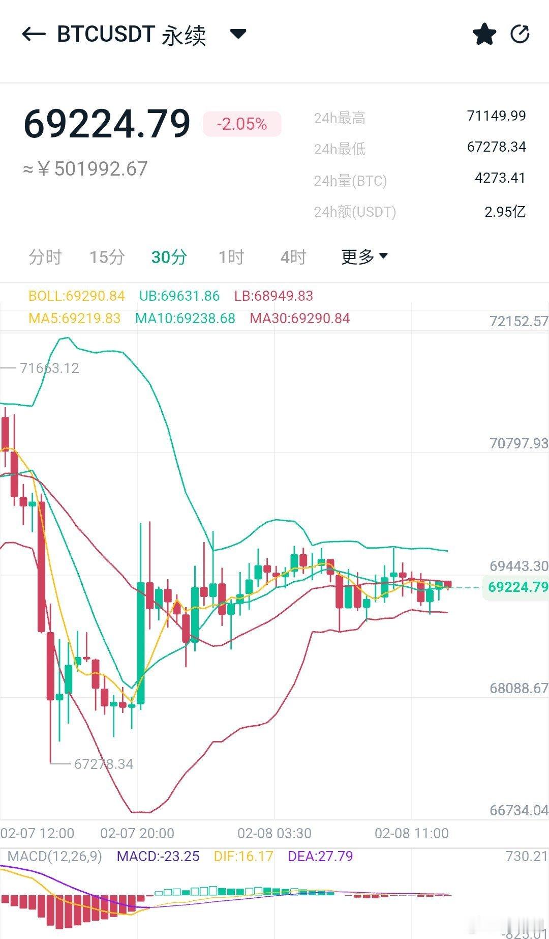 隔日受避险的影响，比特币瞬间跳水，但随后收复部分跌势，短期承压7万关口，对于下周