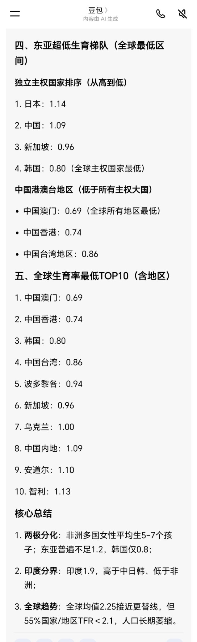 抖刷到不太信 问了豆包跟ds还真的是原来连印度都没有狂生了就非洲生得多，东亚都超