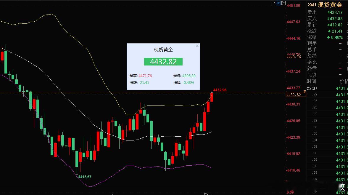 外汇黄金[超话] 晚盘V+专属黄金4419/20多至4434又呈现百点利润止盈，