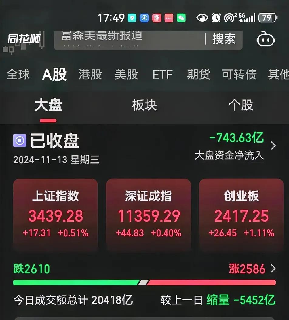 北证经过短暂的休整后，今天重燃战火，次新股扛起人气大旗，6家封死涨停。
港股一度