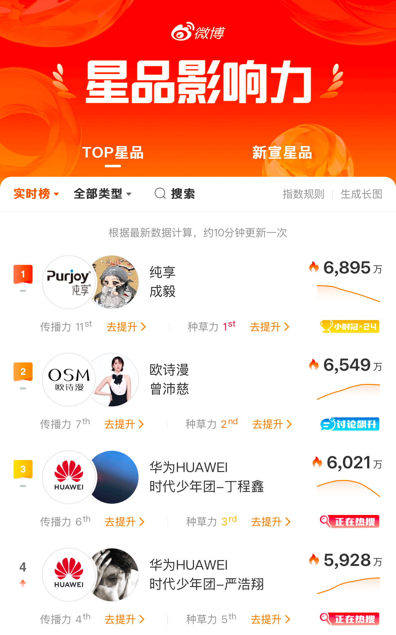 曾沛慈 30s现货全套售罄。脸都笑烂的何止Tops  曾沛慈欧诗漫品牌大使
