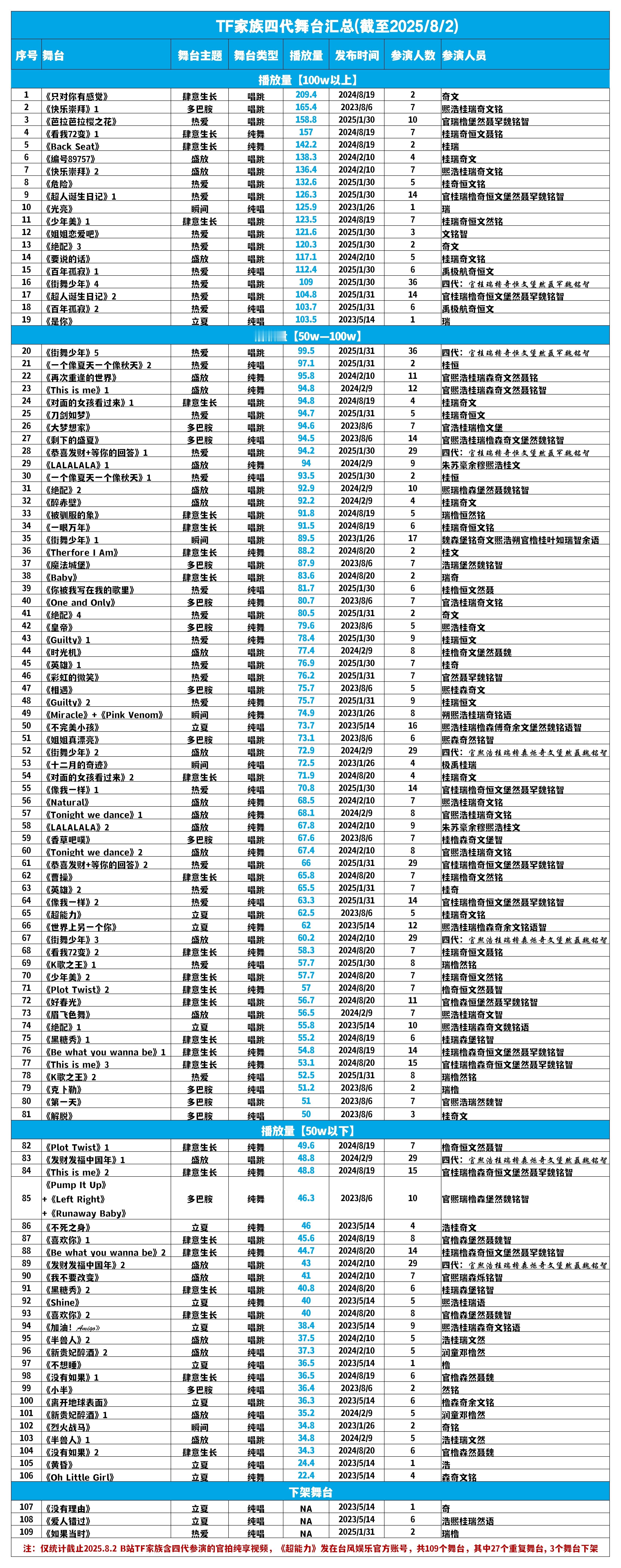 tg 截止2025.8.2四代所有舞台汇总 ​​​