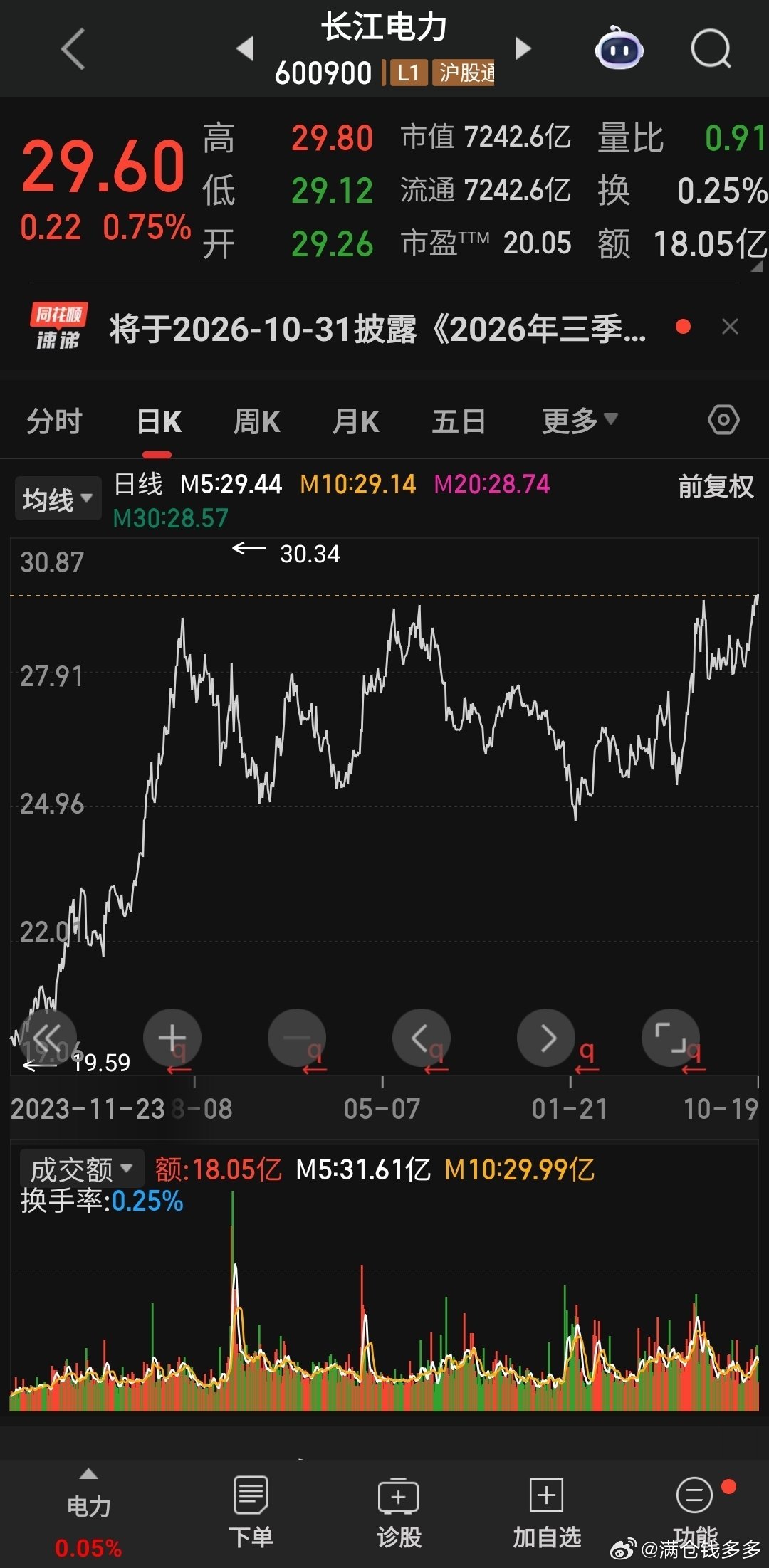 科技不行的情况下，长江电力又在悄悄新高了[笑cry] ​​​