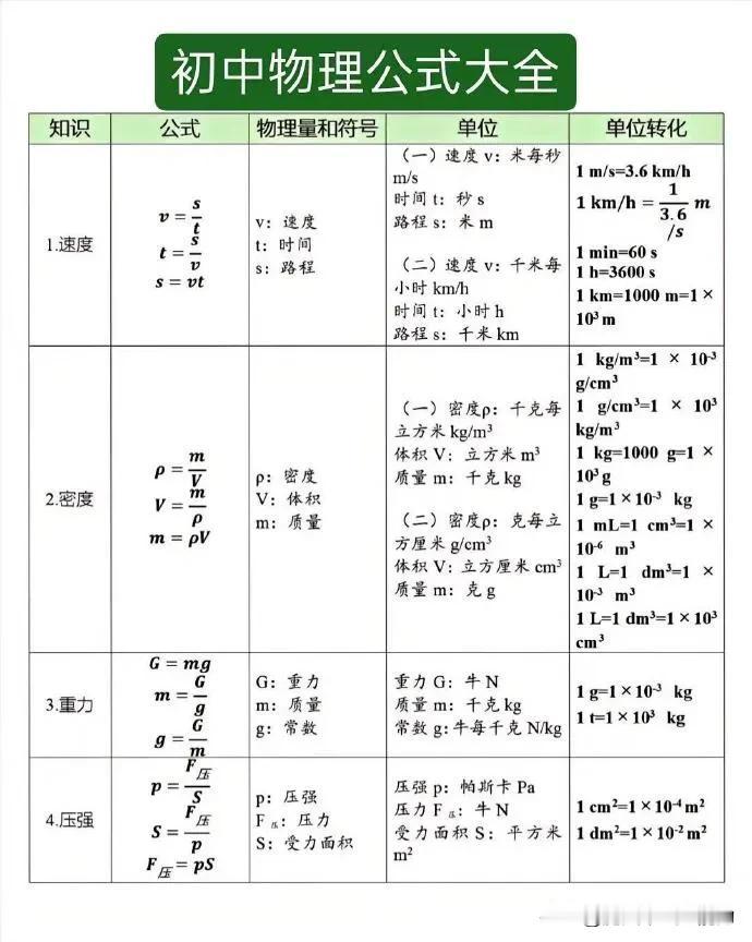 初中物理公式大全，轻松应对难题，分享给孩子学习！
初中物理高频易错题