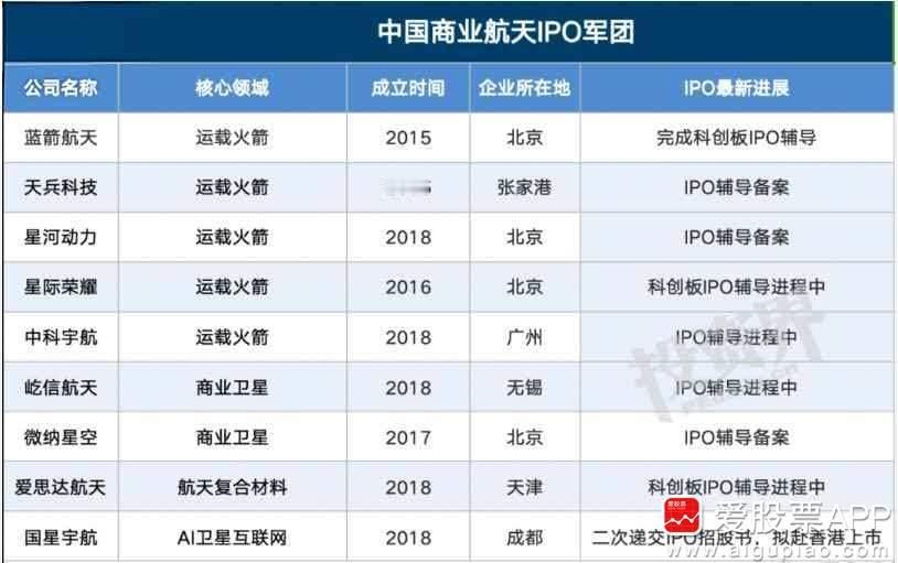 上交所又给商业航天带货了，商业火箭企业适用科创板第五套上市标准。意味着亏损企业可