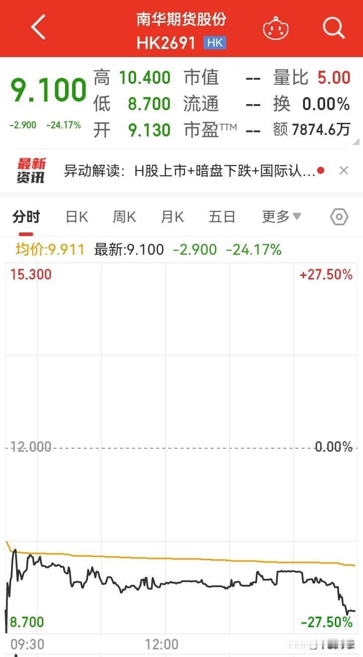 IPO上市即大幅破发，定价差距惊人！
今日，南华期货H股于香港主板上市，达成了A