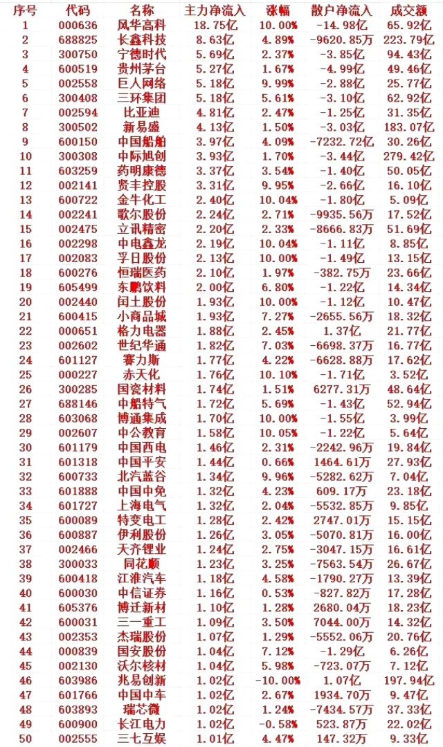 7月29号上午盘，主力趁低位大幅买入的个股名单1 000636 风华高科 18.