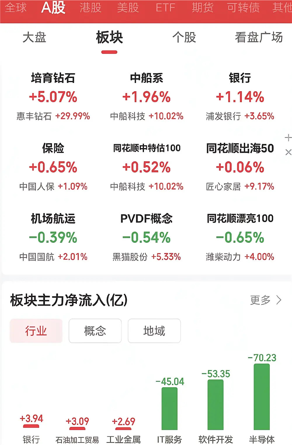 12.23复盘 | 明天还会下跌调整？明天情况：按今天尾盘的技术面和资金面来看，