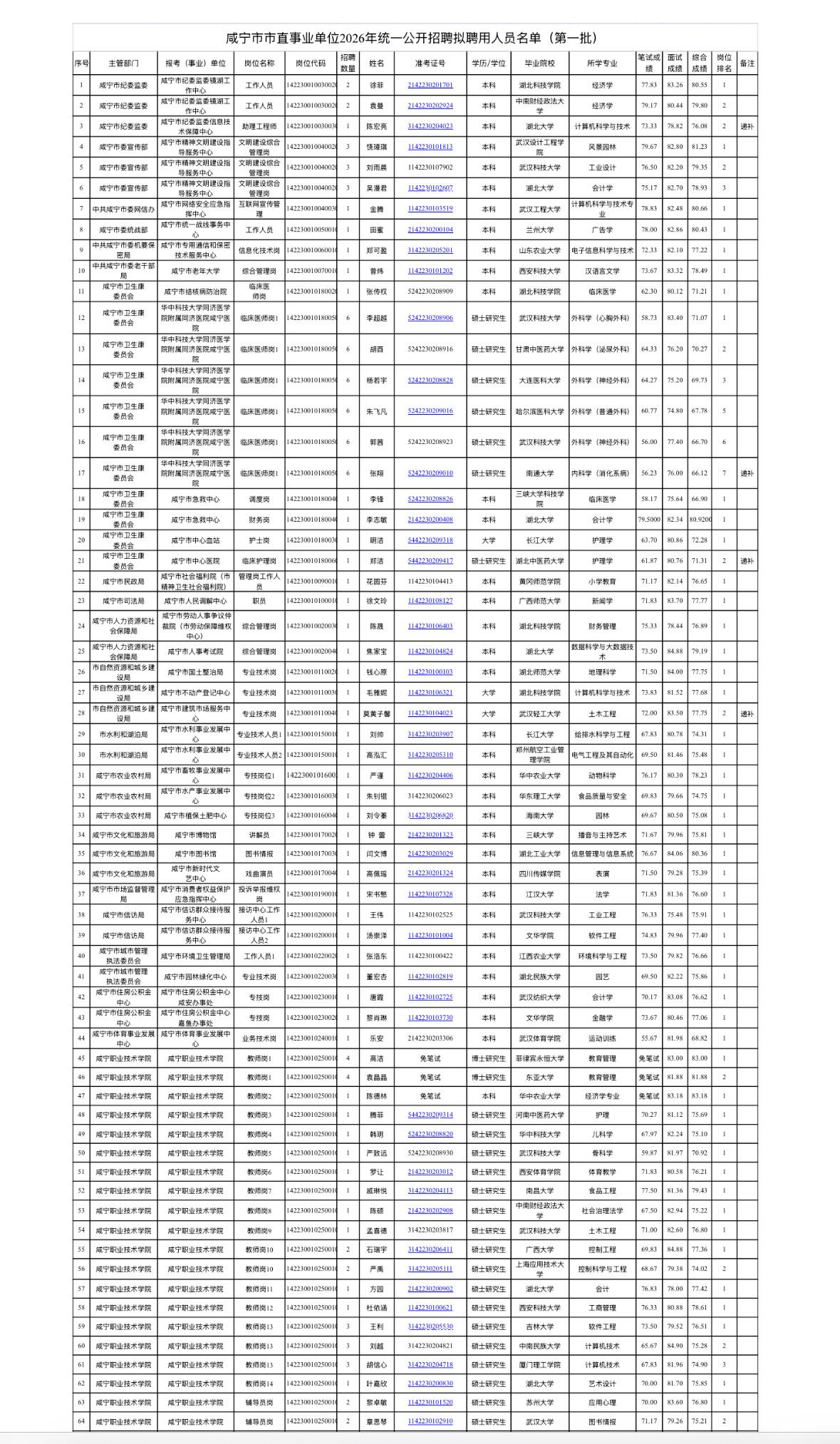 【湖北咸宁】咸宁市市直事业单位2026年统一公开招聘拟聘用人员公示（第一批）！7