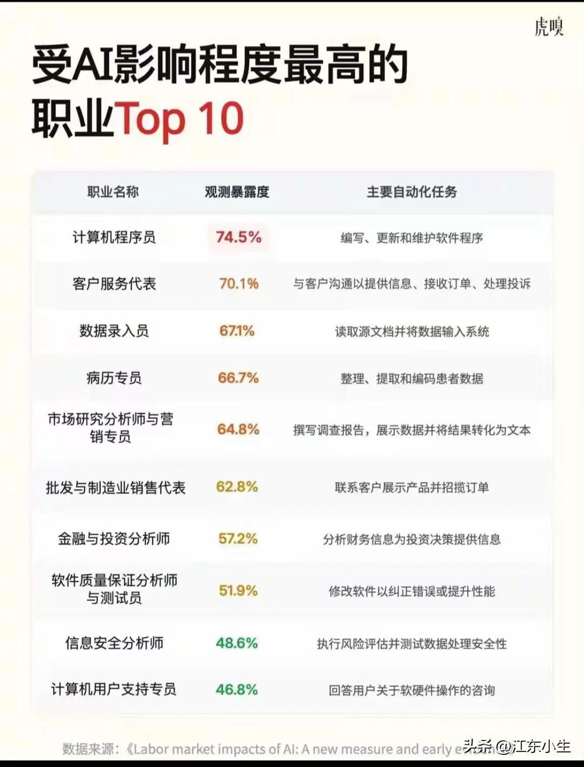 受AI影响程度最高的几个职业。