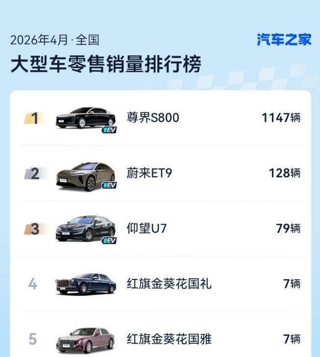尊界S800一骑绝尘，在竞品中一个能打的对手都没有，排在第二名的蔚来ET9连尊界