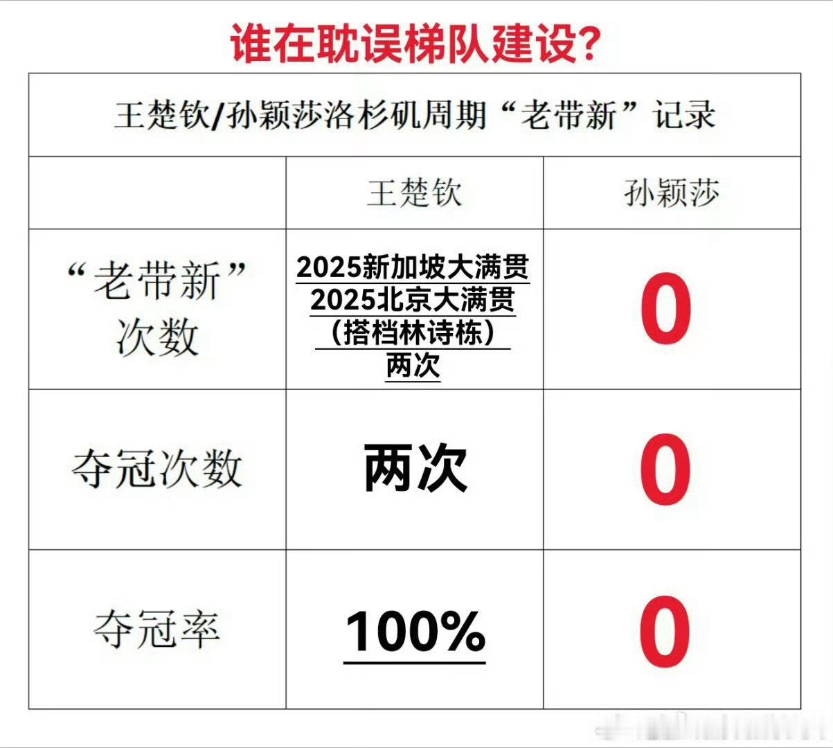 王楚钦说配合稍微有些陌生感楚钦队长带队辛苦了！继续加油
