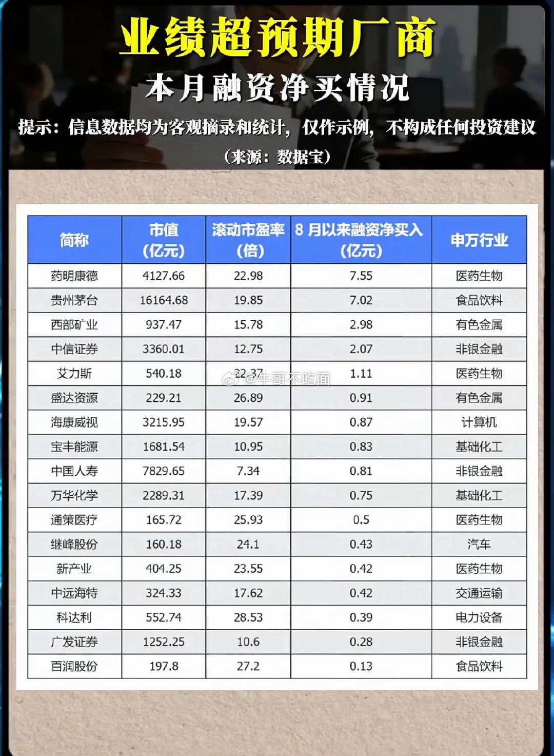 融资资金扎堆抄底！这份业绩超预期名单，暗藏后市主线方向？8月A股市场震荡磨底，不