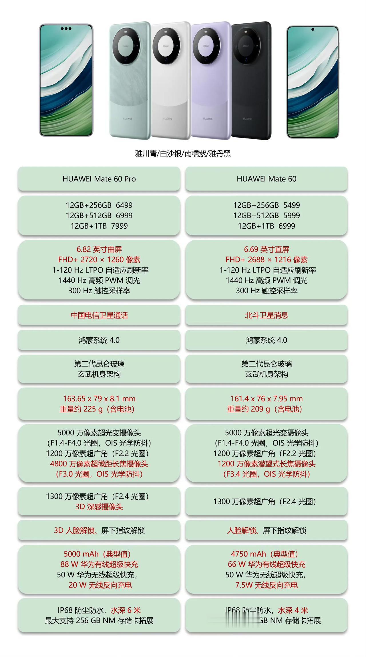 差价1000元，华为Mate60和Mate60 Pro到底怎么选？六大不同点，帮