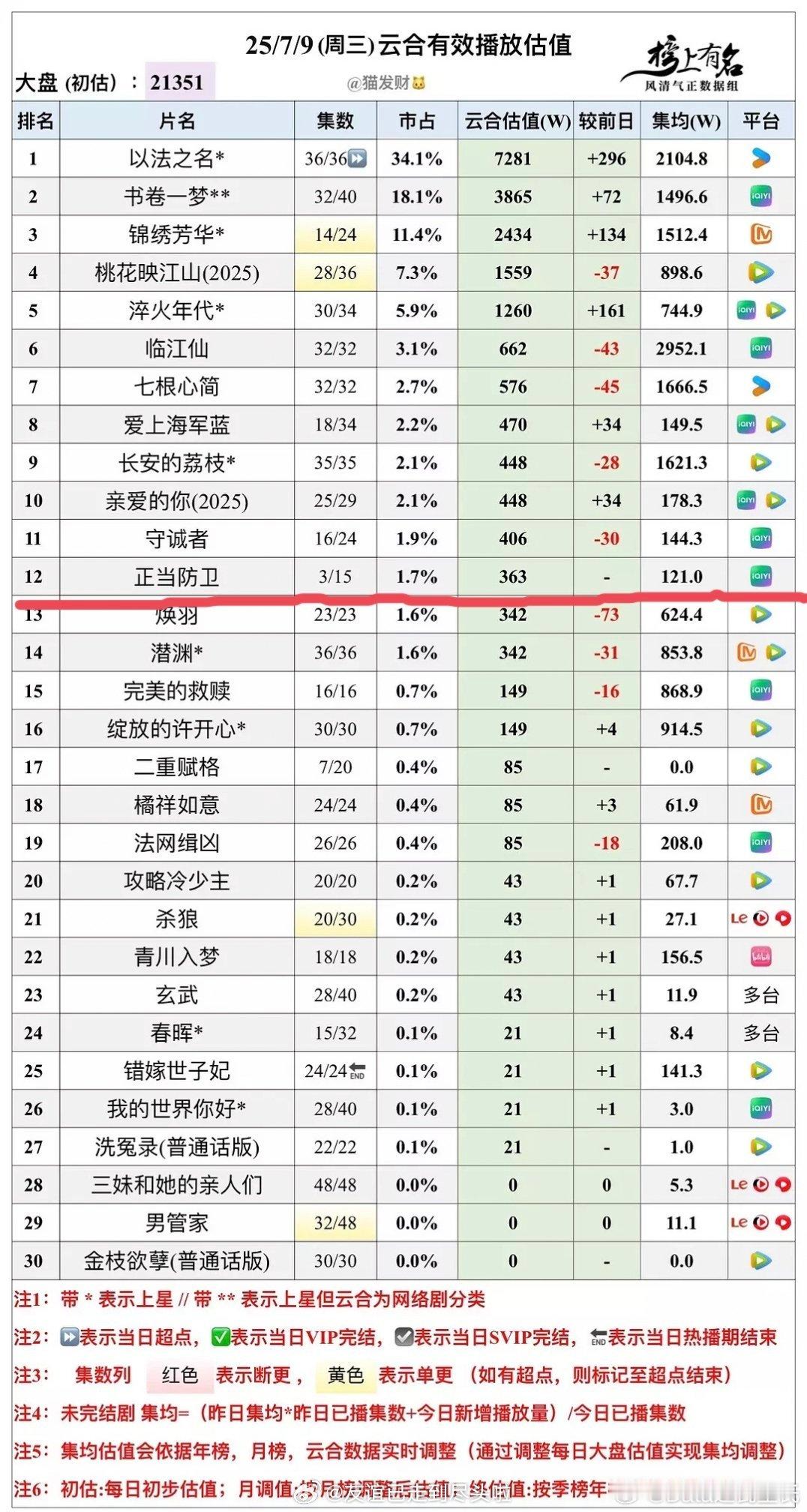 《正当防卫》首日云合363万，次日989万，翻不到三倍，直接低开扑走。爱奇艺暑期