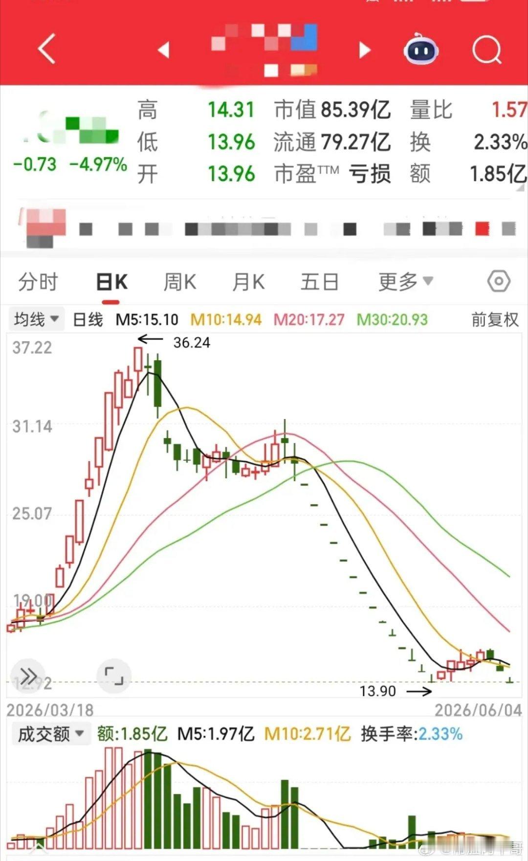 在经历了14个跌停板后，又是两个跌停，这只股票就彻底断气了吗？看这走势，近期低点