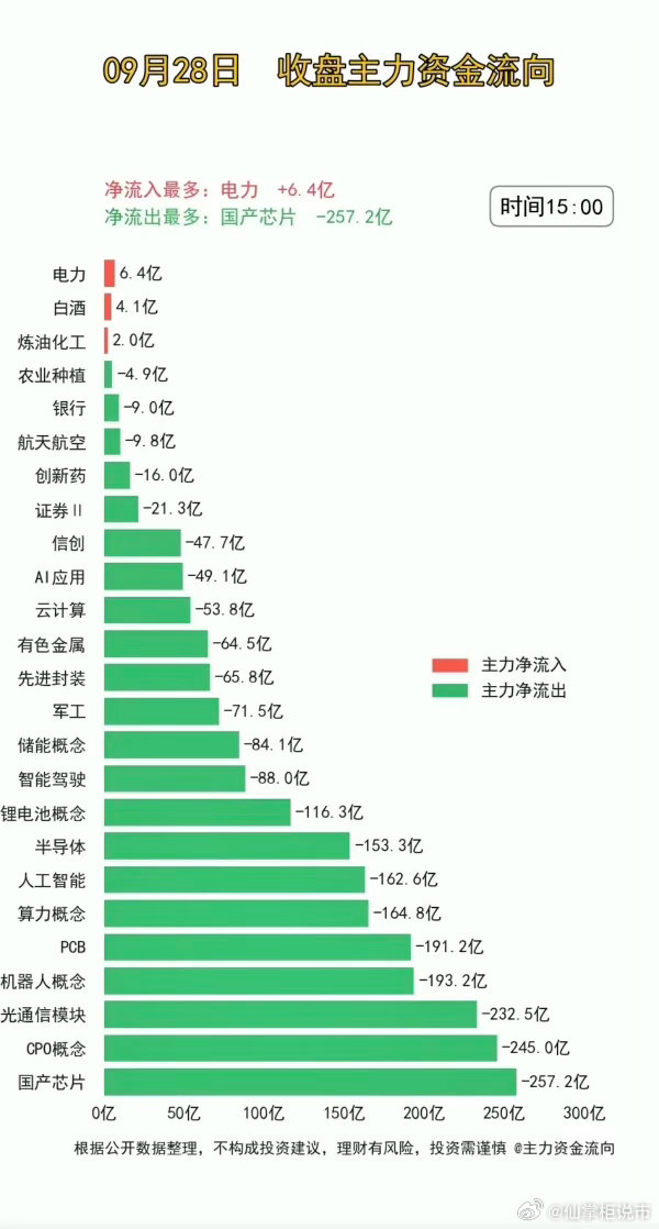 9.28周一  主力分时资金+板块题材监测！假期效应显现，资金大幅出逃。资金流入