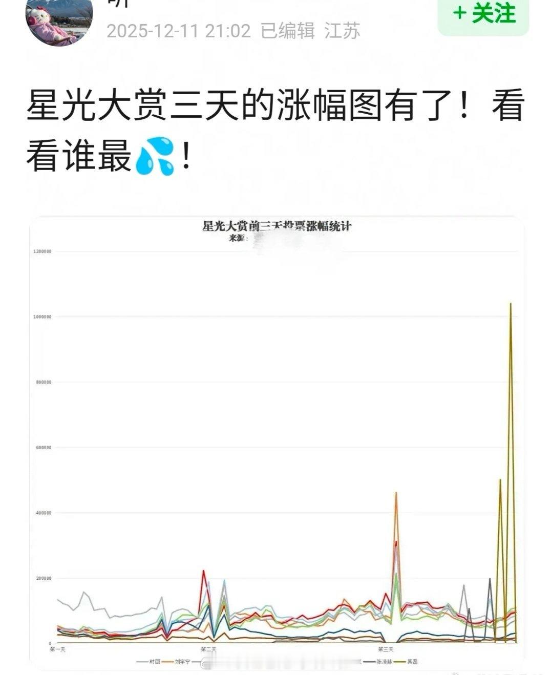 郫县在对星光墙大审判，不过榜这种就是，每个人都觉得自家是认真投，别人都是💦腾讯