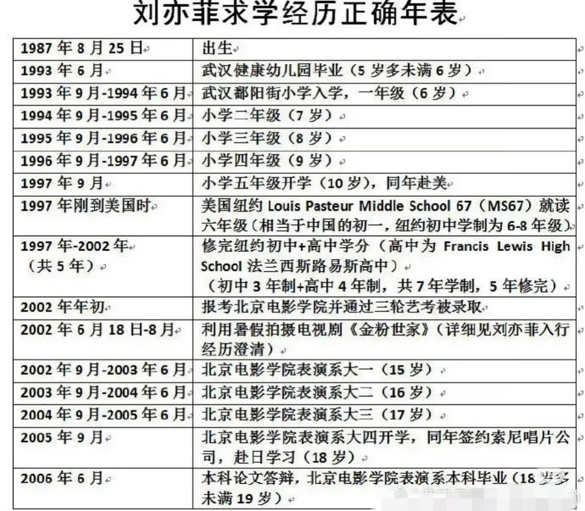 刘亦菲求学经历 她上的是北电不是北大北电又不是北大有啥不好进的，刘亦菲这外貌条件