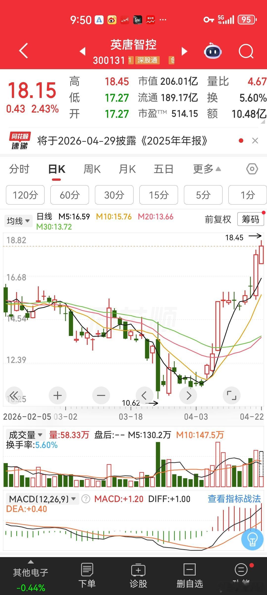 英唐智控，完美兑现预期！1. 前几天强调的“底部反转+均线拐头”信号完全验证，今