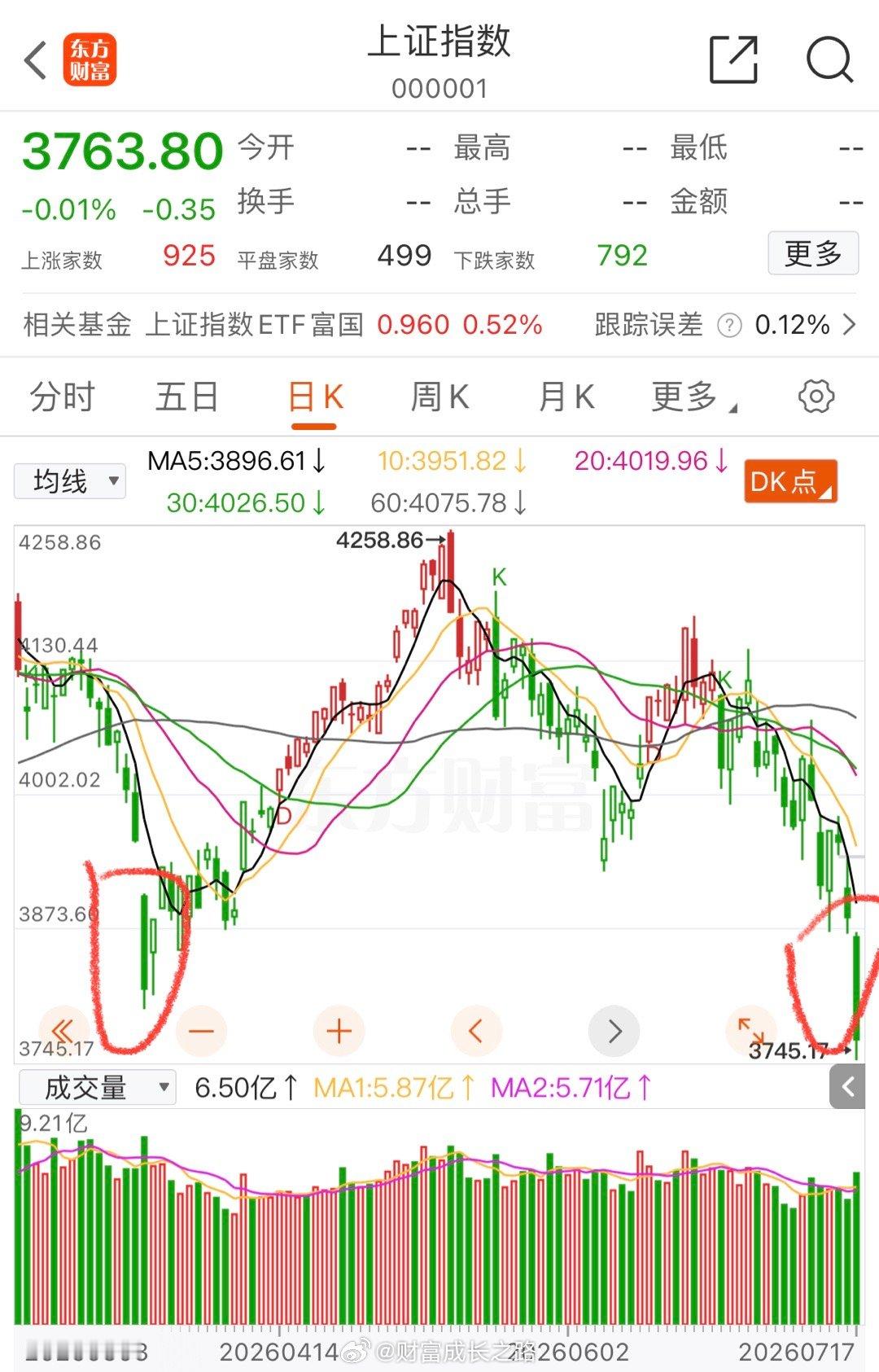 技术底部即将确认，一个重要背离指标出现：RSI指标超卖，2025年10月至今共出