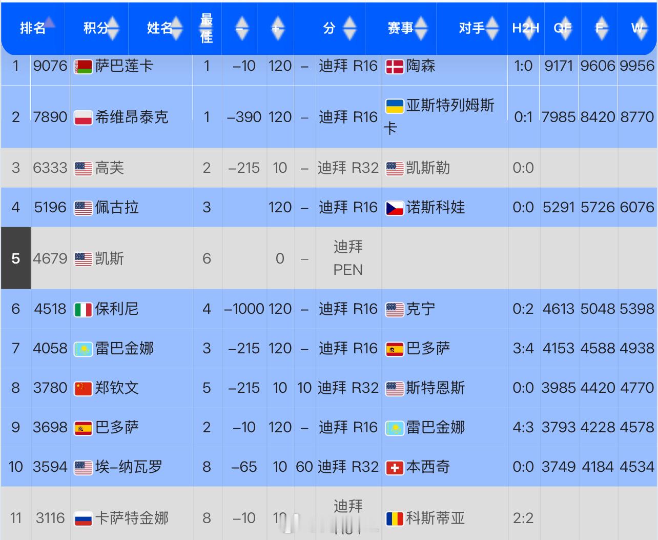 No.7 - No.10的分差还算蛮小的 