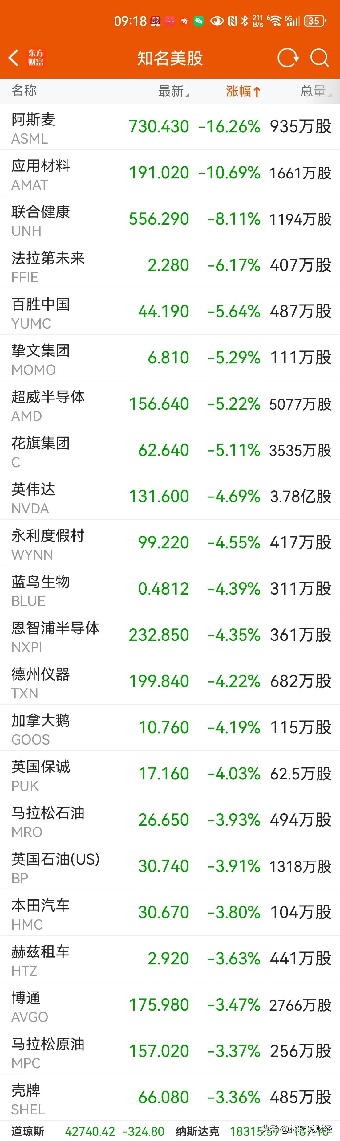 #老林讲股##a股##基金##港股# 集合竞价：大幅低开，沪综指探至3161点创