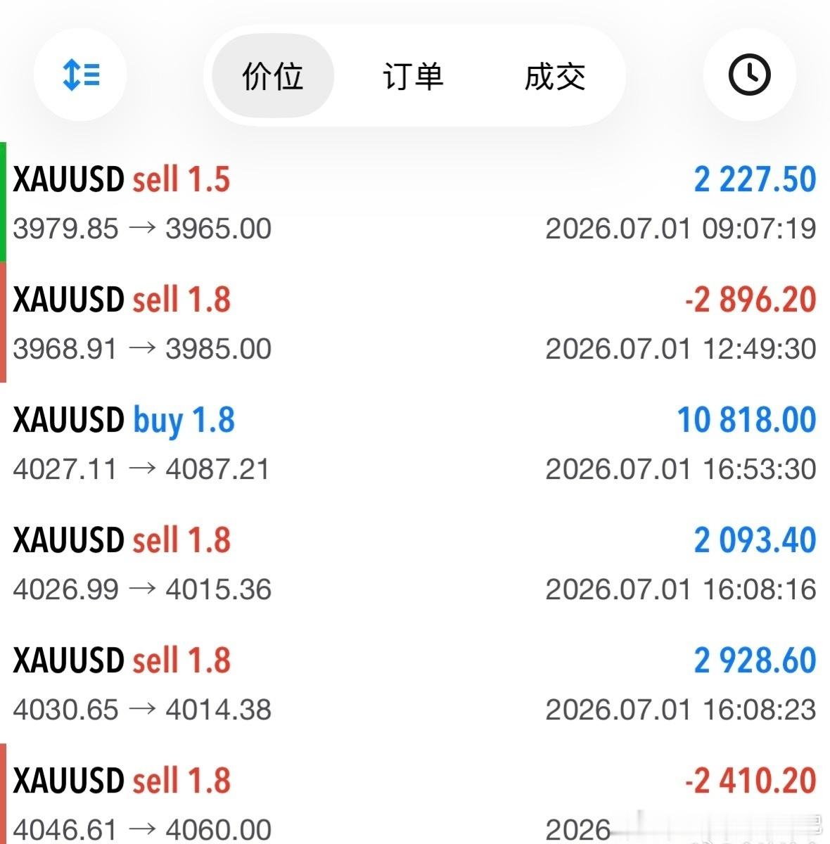 三天，新学员连续翻仓，结果说话。行情走弱，震荡反复，那就来回做。风控放首位，小亏