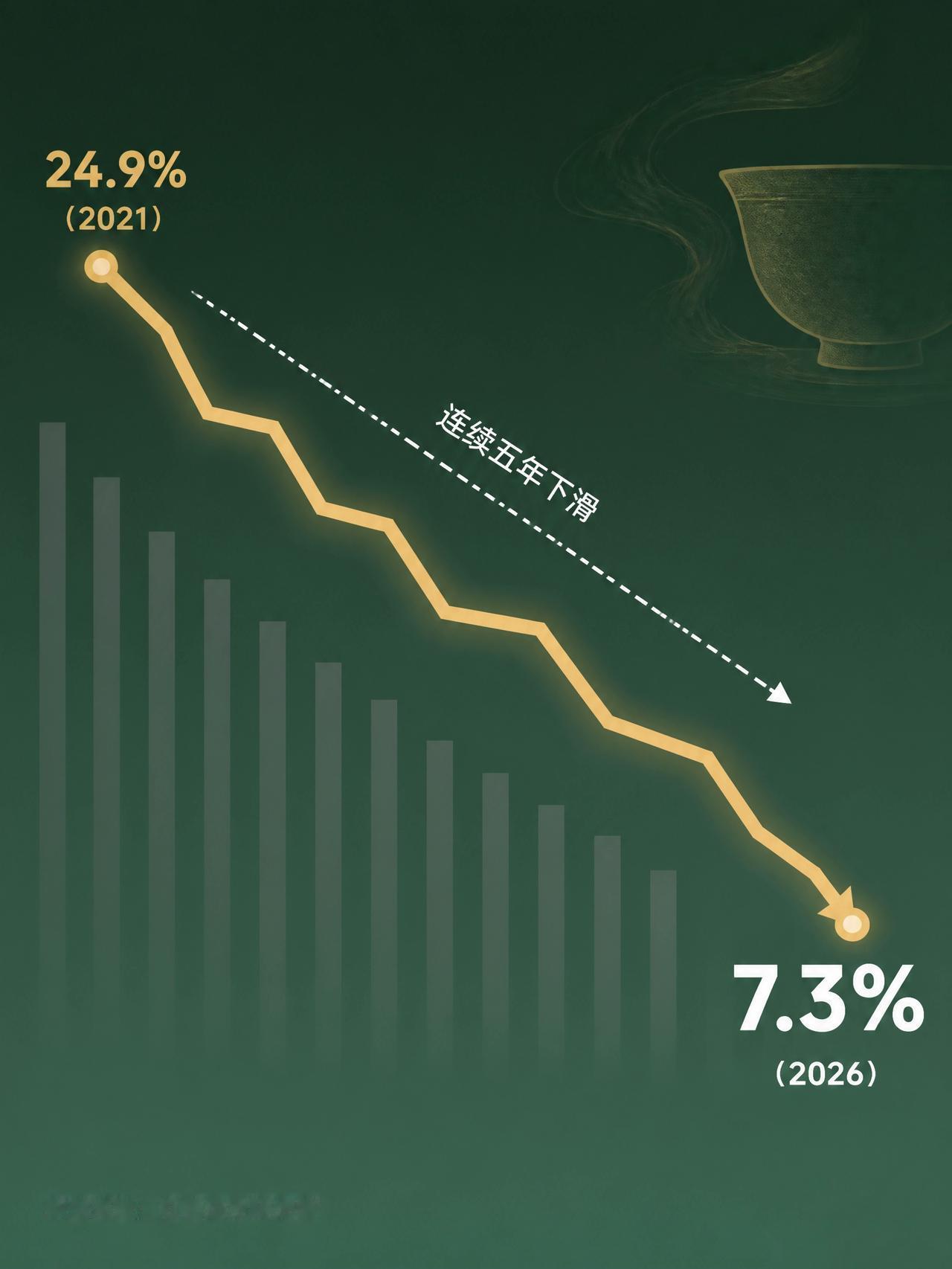 开 1.8 万家，关 1.12 万家——奶茶店越开越亏的时代真的来了。
 
20