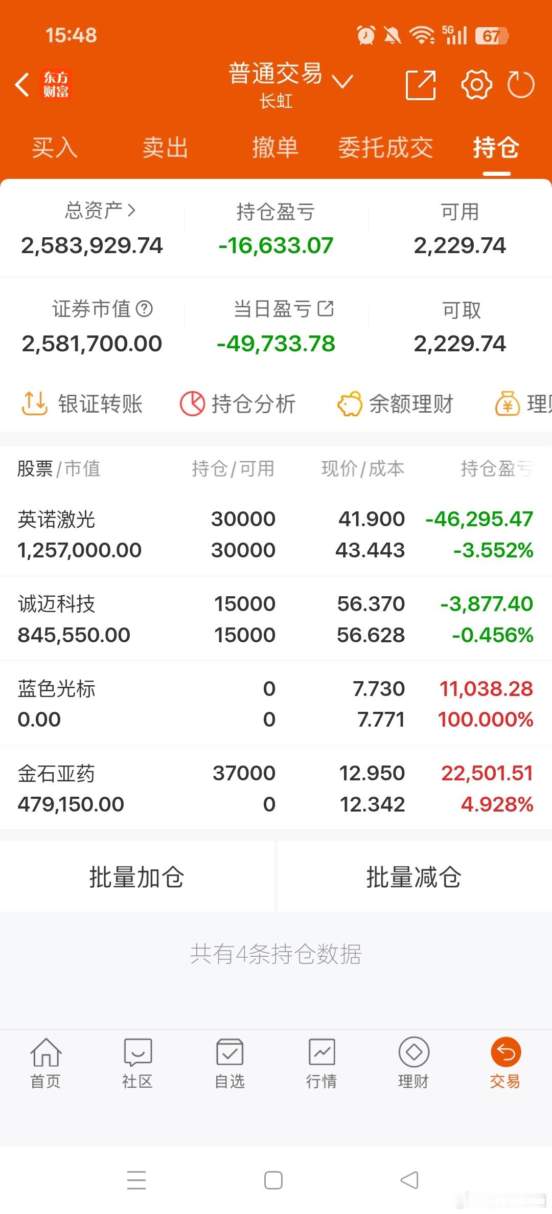 收盘了！2点后指数持续震荡下探，尾盘跳水30点，最终收在3990.49点，再度止