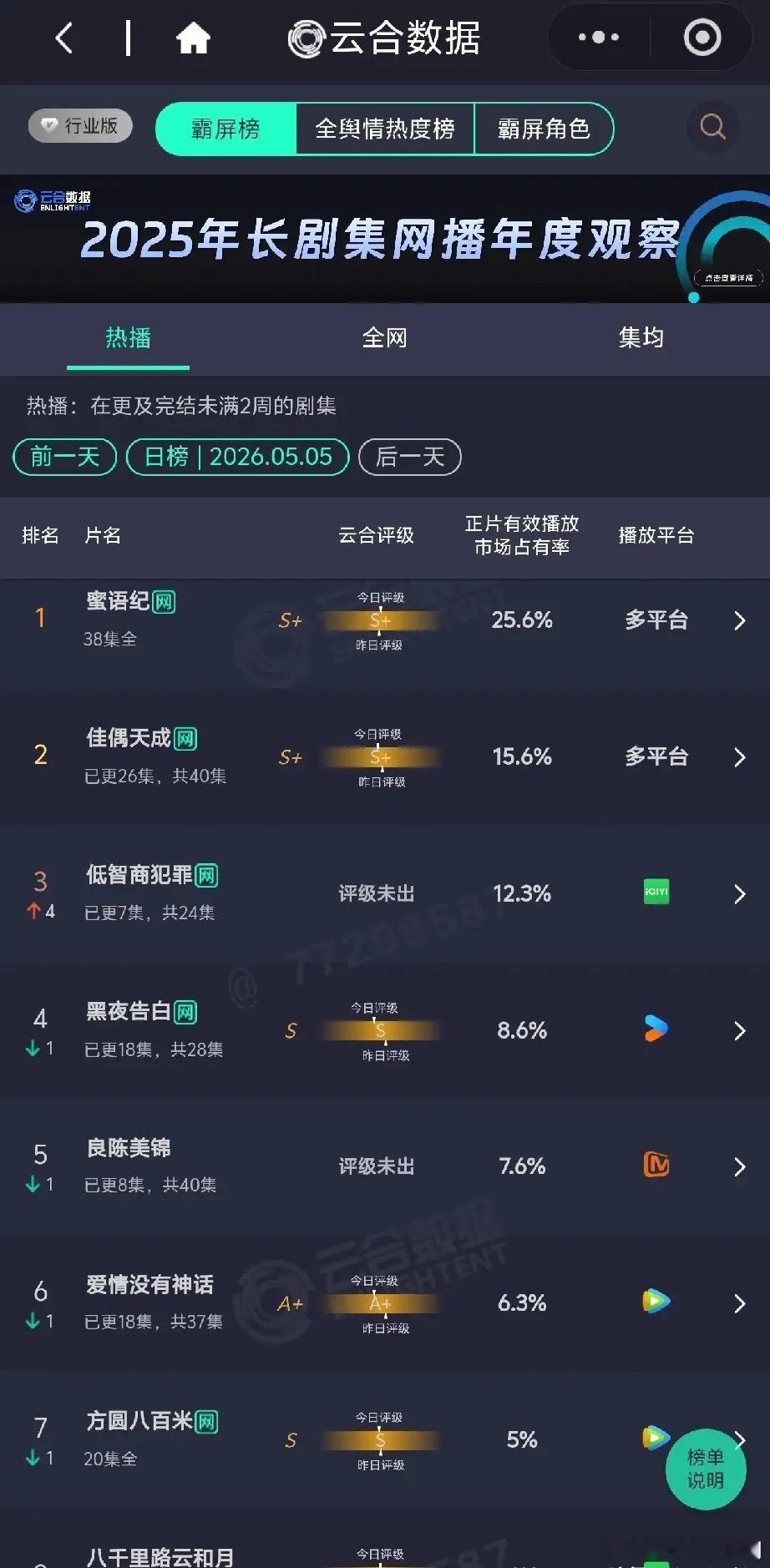 5.5长剧日榜：《蜜语纪》断层领跑，悬疑黑马逆袭5月5日云合数据出炉，长剧市场迎
