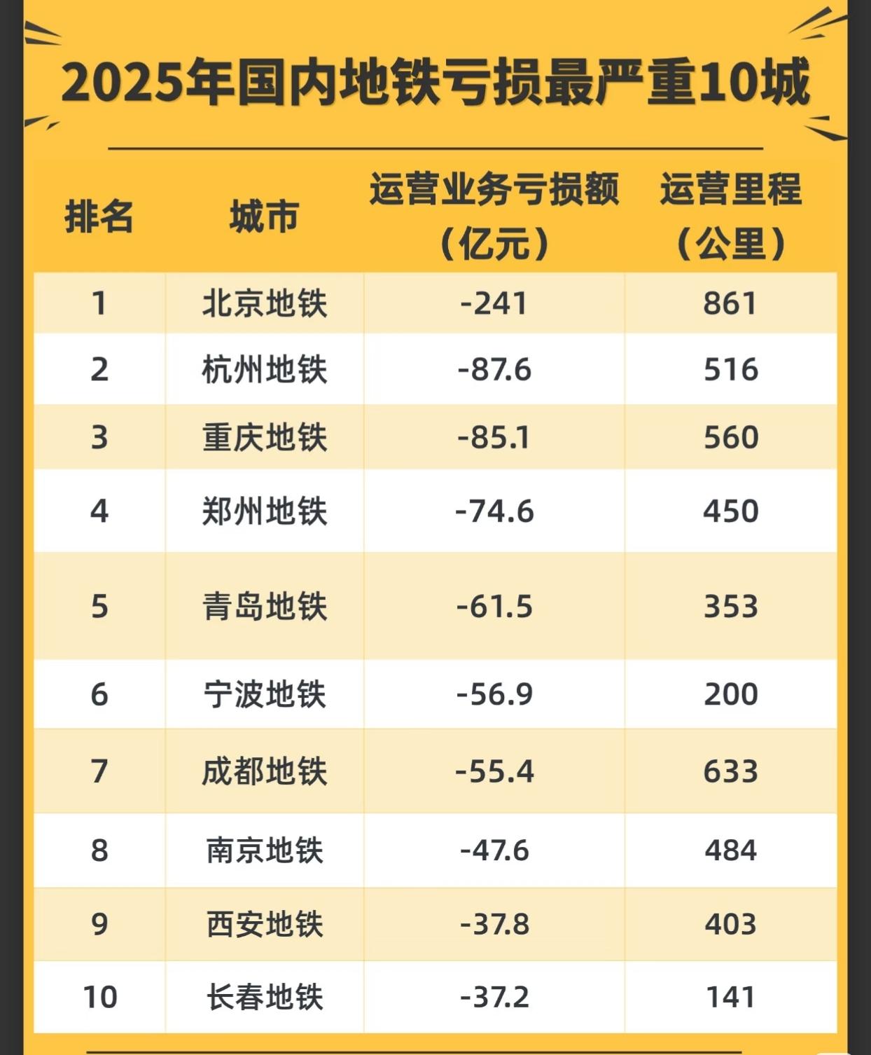 以前地铁修到哪，哪里的卖地收入就翻几倍，所以各城市都在狂修地铁，地铁亏的钱都是毛