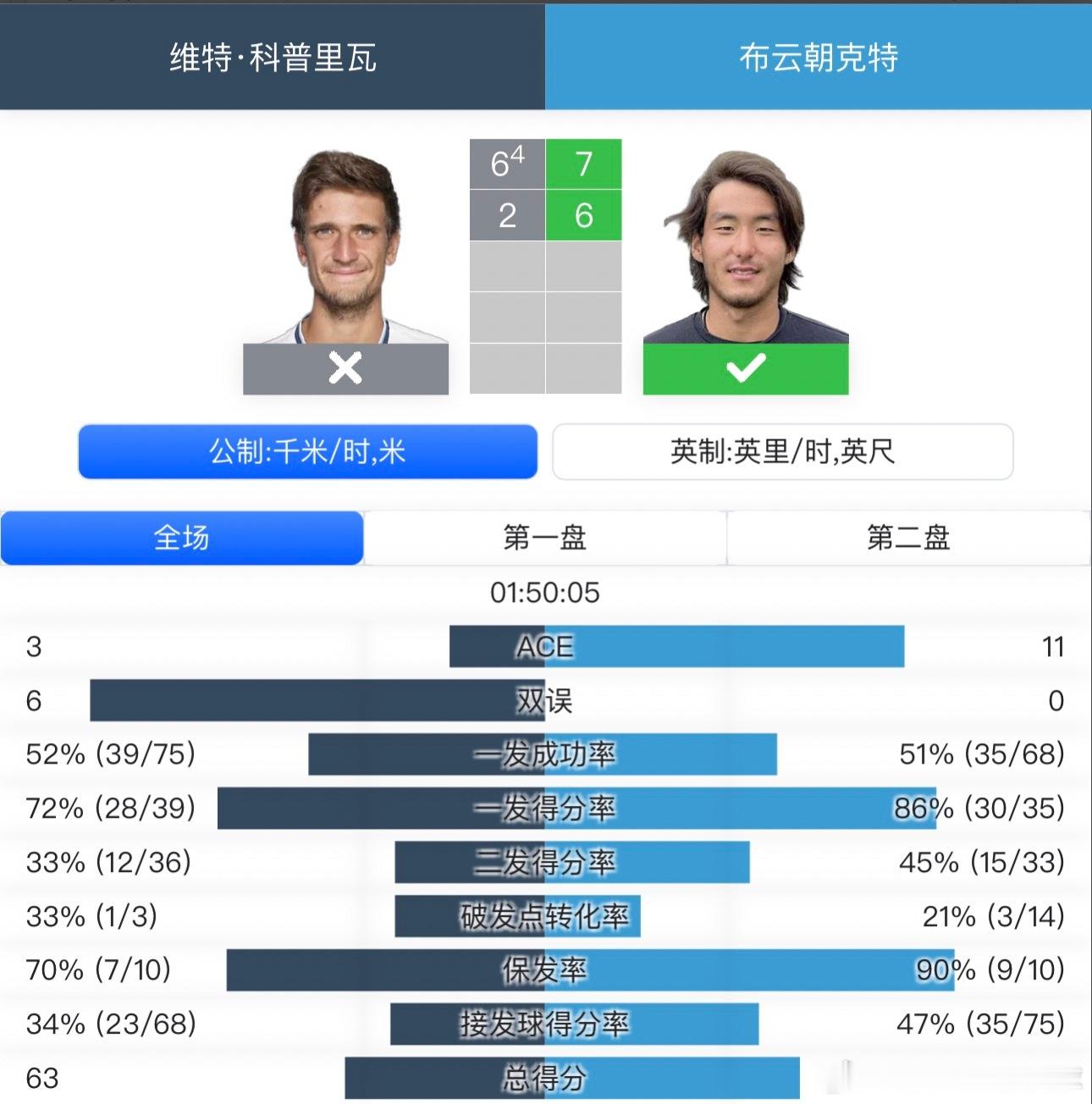 罗杰斯杯 布云朝克特晋级次轮！今天布云朝克特发挥惊艳！1.抢7拿下，对他来说实属