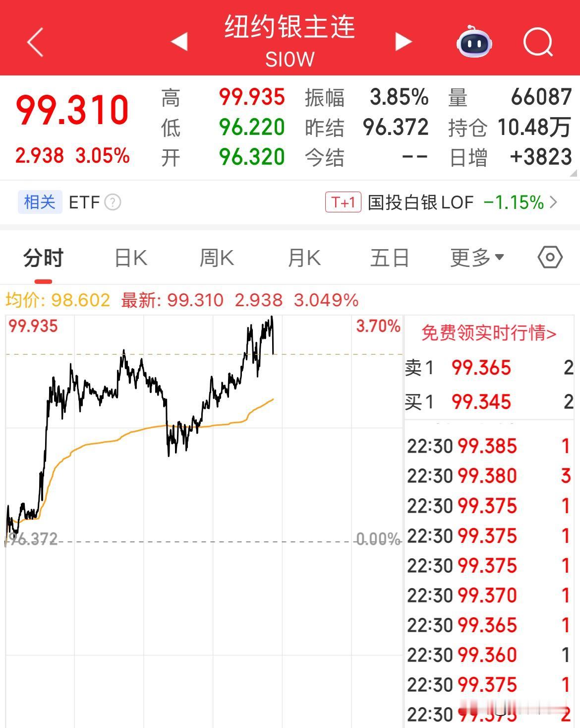 现货白银真正要进入“三位数时代”了，也许就在今晚，纽约期货白银最高只差0.065