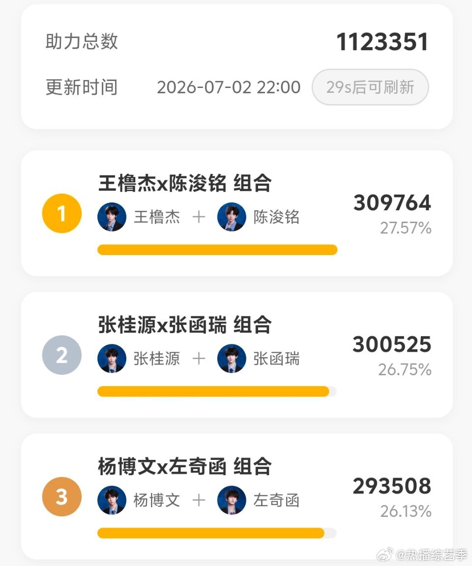 王橹杰陈浚铭双人舞台投票第一 票数见证人气，王橹杰陈浚铭组合拿下双人榜第一位，粉