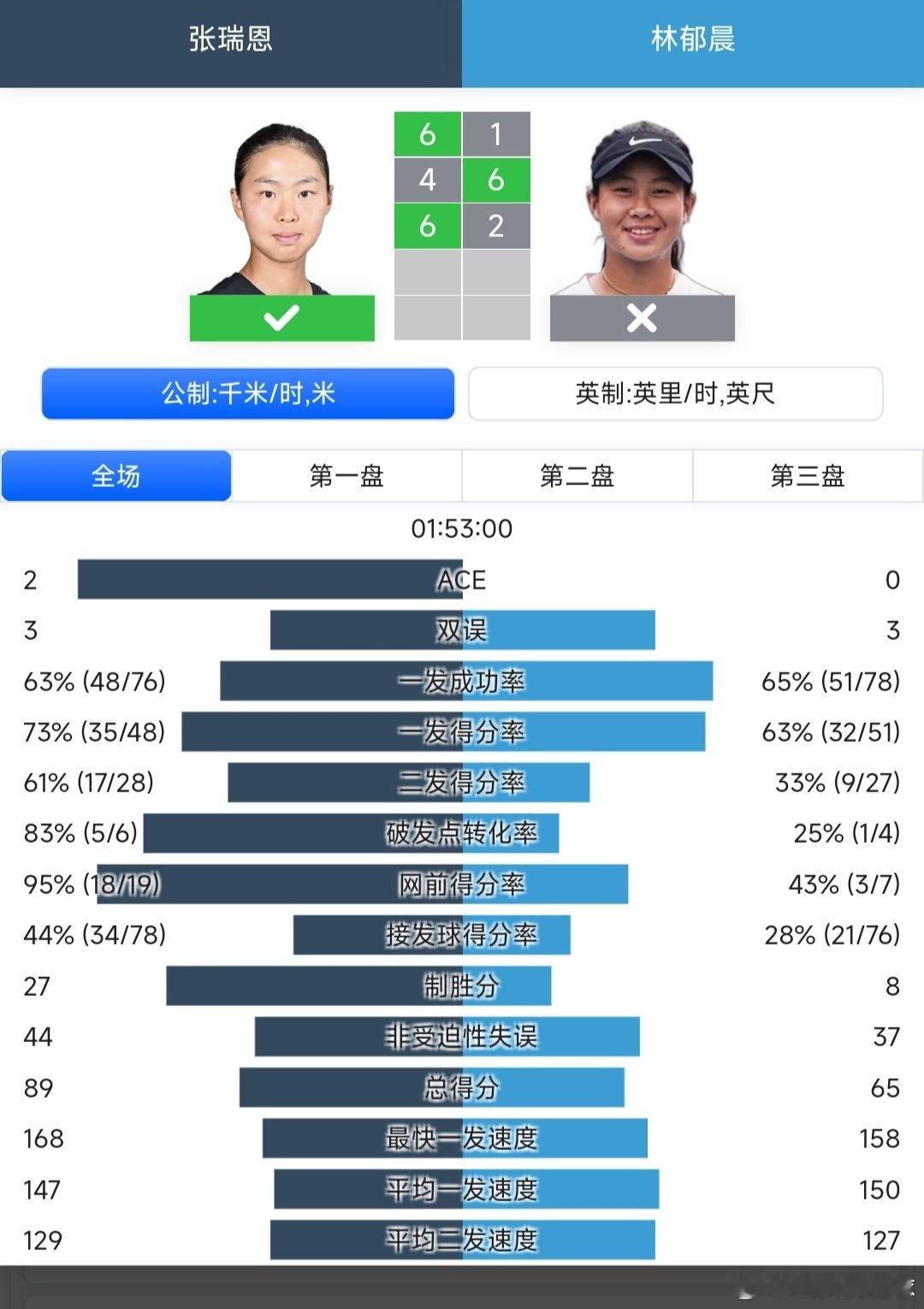 澳网2026 青少年女单第二轮张瑞恩🇨🇳6-1/4-6/6-2战胜中国台北球