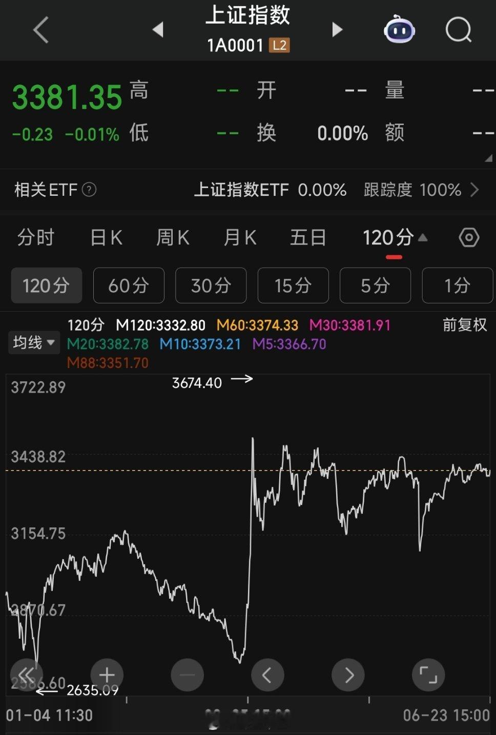 a股资产荒，钱无处可去？？？1年期定期存款利率0.95%，5年期也才1.3%，钱
